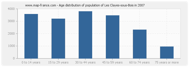 Age distribution of population of Les Clayes-sous-Bois in 2007